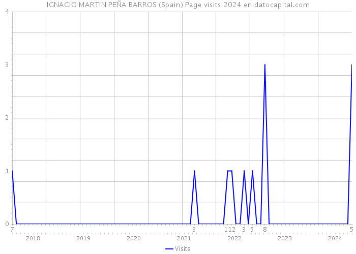 IGNACIO MARTIN PEÑA BARROS (Spain) Page visits 2024 