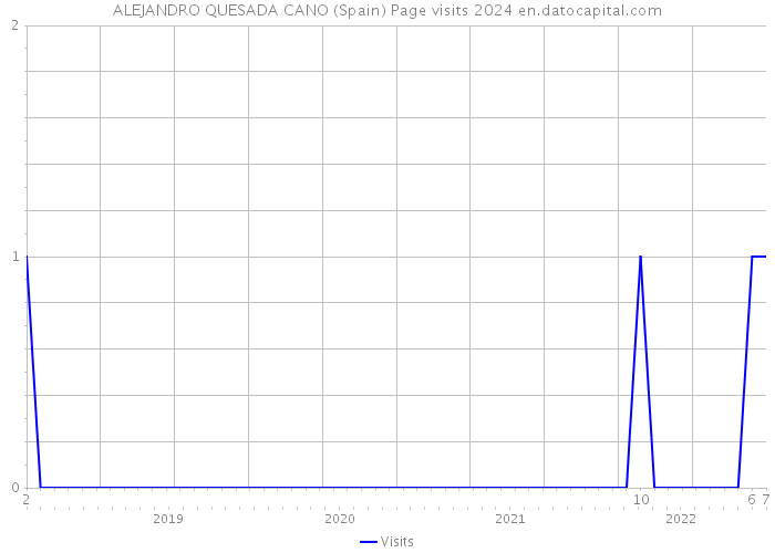 ALEJANDRO QUESADA CANO (Spain) Page visits 2024 