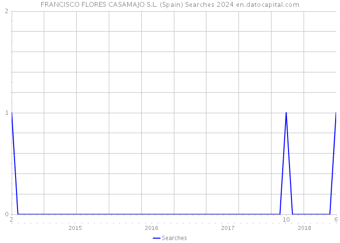 FRANCISCO FLORES CASAMAJO S.L. (Spain) Searches 2024 
