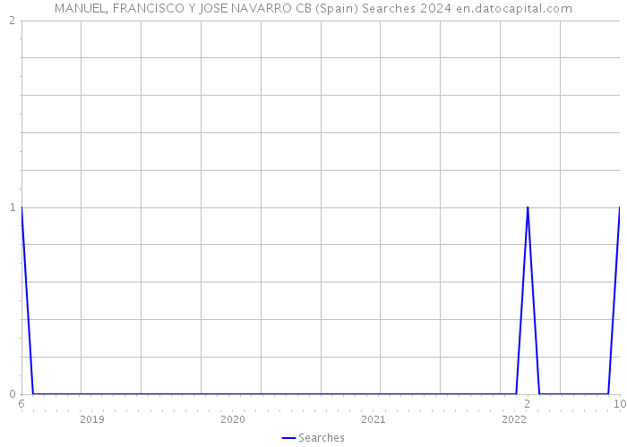 MANUEL, FRANCISCO Y JOSE NAVARRO CB (Spain) Searches 2024 