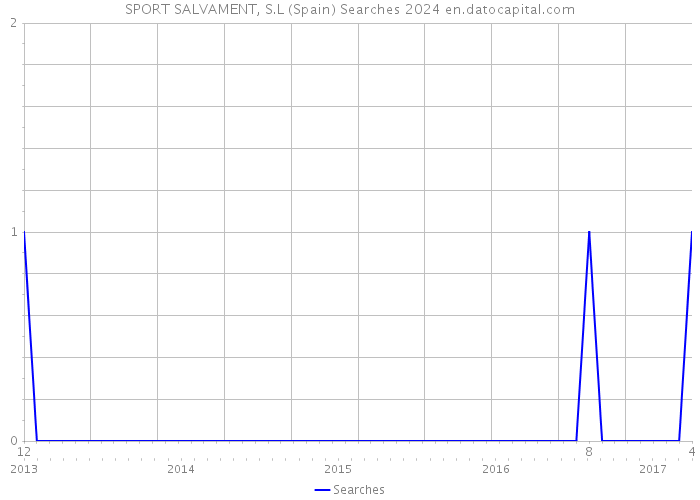 SPORT SALVAMENT, S.L (Spain) Searches 2024 