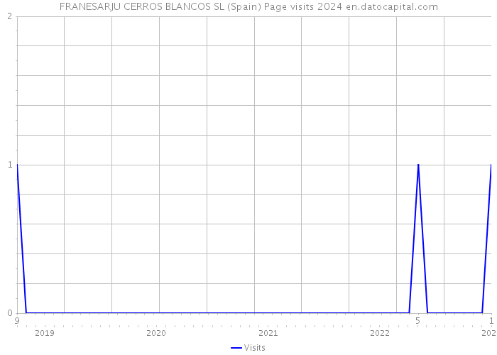 FRANESARJU CERROS BLANCOS SL (Spain) Page visits 2024 