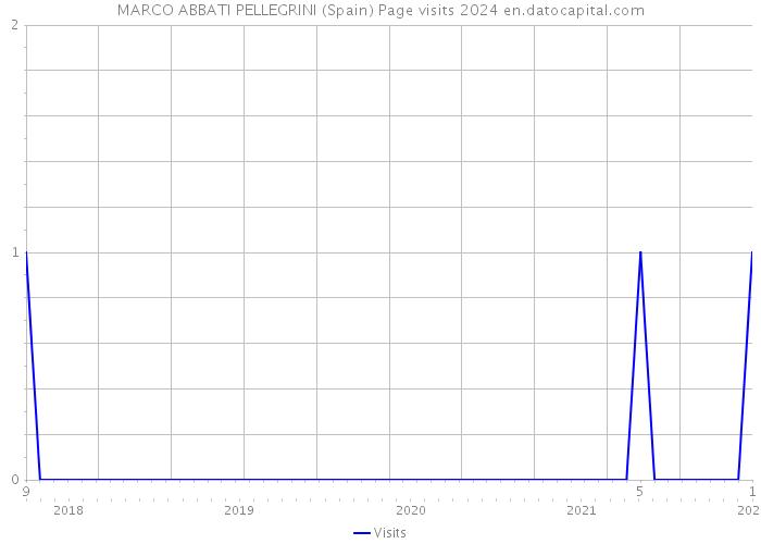 MARCO ABBATI PELLEGRINI (Spain) Page visits 2024 