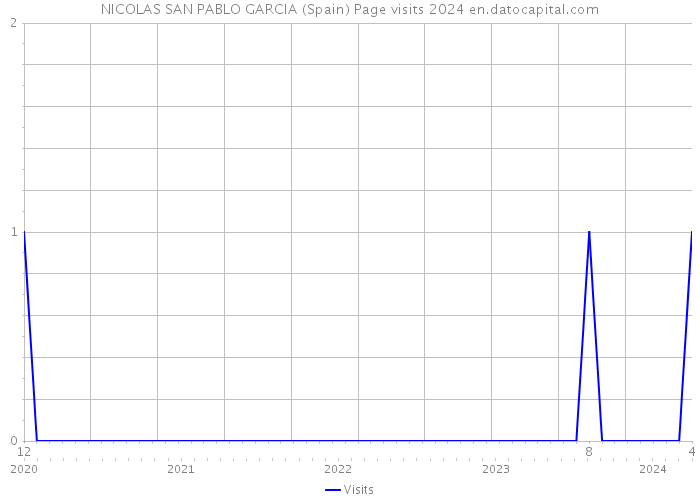 NICOLAS SAN PABLO GARCIA (Spain) Page visits 2024 