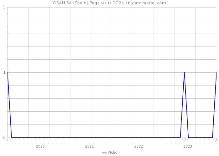 OSAN SA (Spain) Page visits 2024 