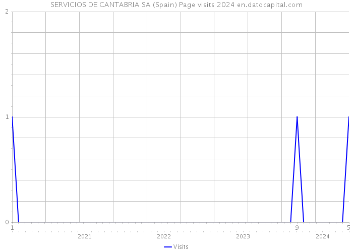 SERVICIOS DE CANTABRIA SA (Spain) Page visits 2024 