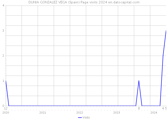 DUNIA GONZALEZ VEGA (Spain) Page visits 2024 