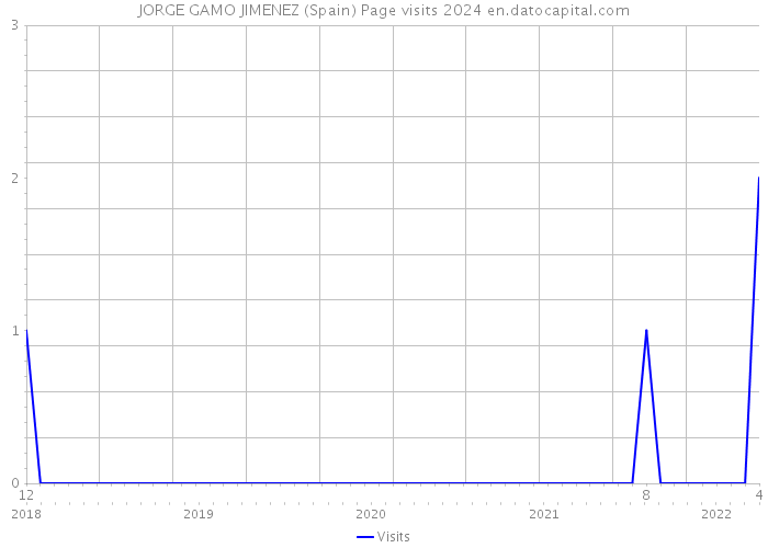 JORGE GAMO JIMENEZ (Spain) Page visits 2024 
