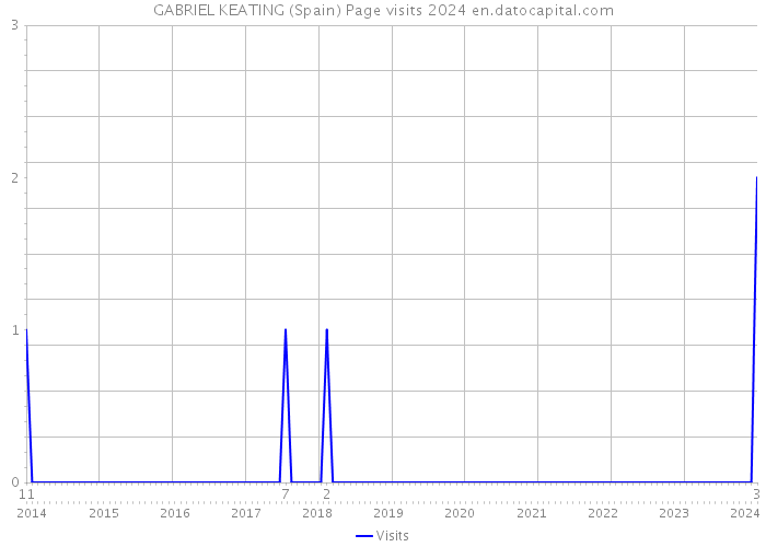 GABRIEL KEATING (Spain) Page visits 2024 