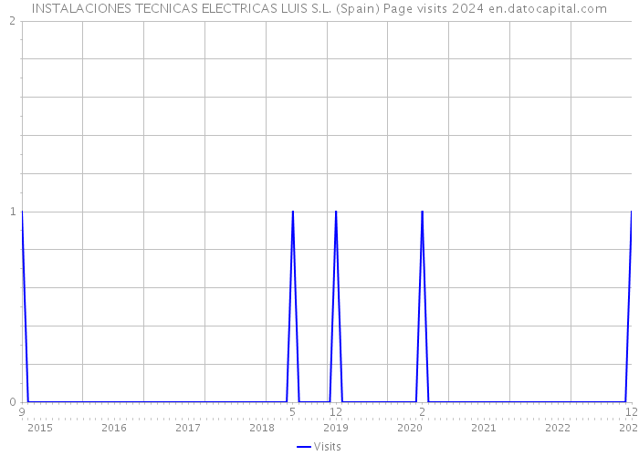INSTALACIONES TECNICAS ELECTRICAS LUIS S.L. (Spain) Page visits 2024 