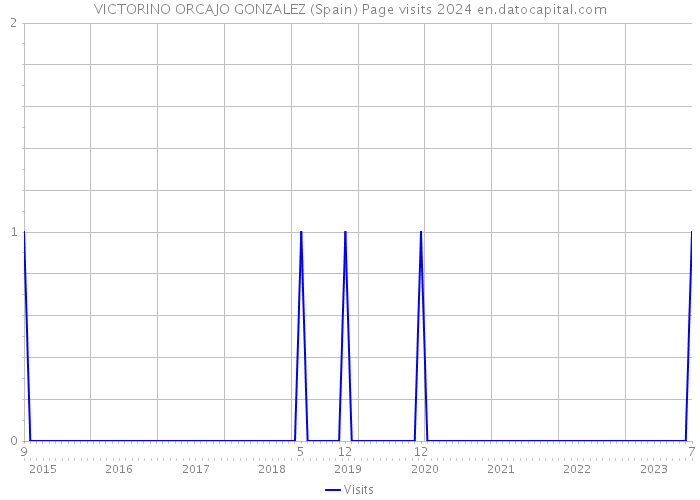 VICTORINO ORCAJO GONZALEZ (Spain) Page visits 2024 