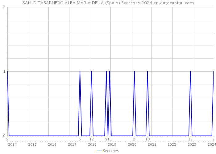 SALUD TABARNERO ALBA MARIA DE LA (Spain) Searches 2024 