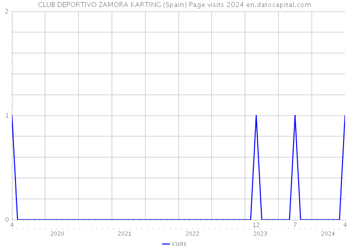 CLUB DEPORTIVO ZAMORA KARTING (Spain) Page visits 2024 