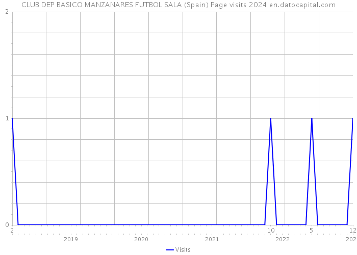 CLUB DEP BASICO MANZANARES FUTBOL SALA (Spain) Page visits 2024 