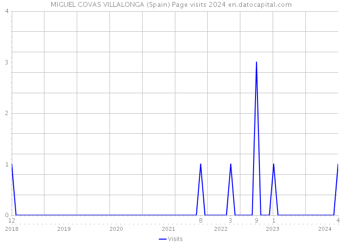 MIGUEL COVAS VILLALONGA (Spain) Page visits 2024 