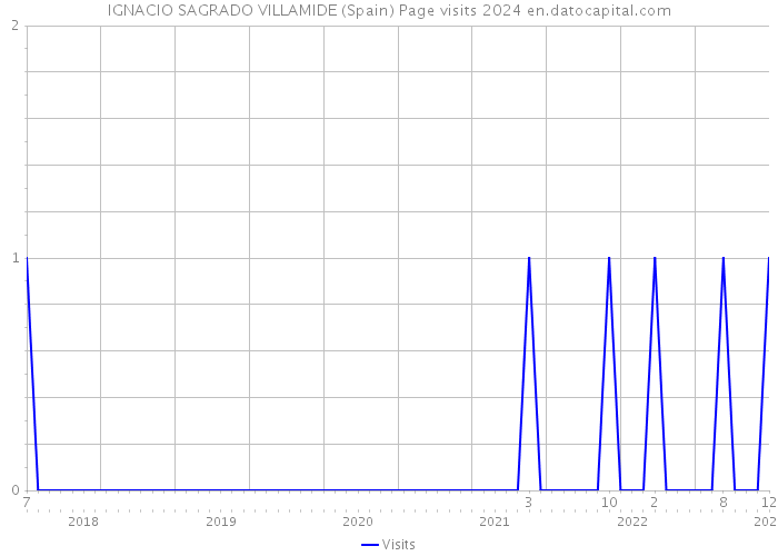 IGNACIO SAGRADO VILLAMIDE (Spain) Page visits 2024 