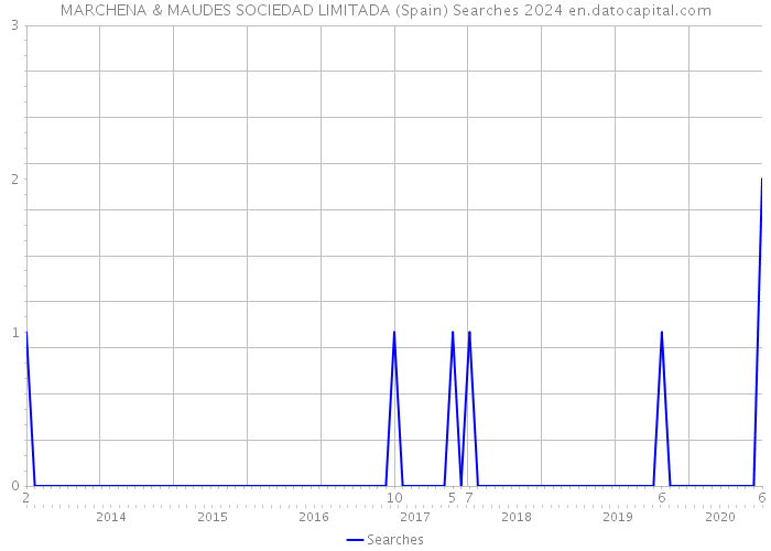 MARCHENA & MAUDES SOCIEDAD LIMITADA (Spain) Searches 2024 