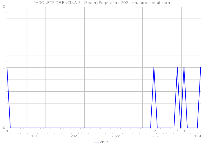 PARQUETS DE ENCINA SL (Spain) Page visits 2024 