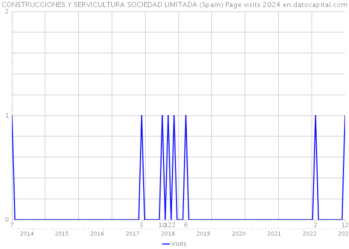 CONSTRUCCIONES Y SERVICULTURA SOCIEDAD LIMITADA (Spain) Page visits 2024 