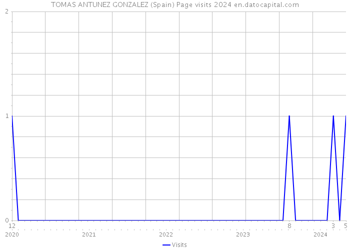 TOMAS ANTUNEZ GONZALEZ (Spain) Page visits 2024 