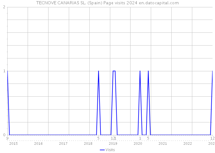 TECNOVE CANARIAS SL. (Spain) Page visits 2024 