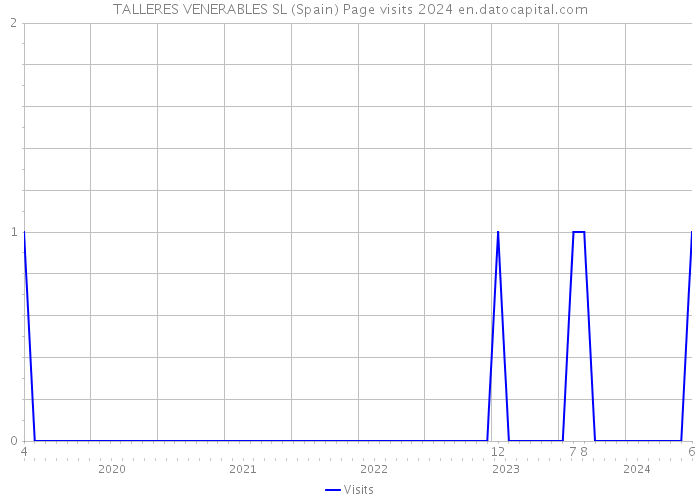 TALLERES VENERABLES SL (Spain) Page visits 2024 