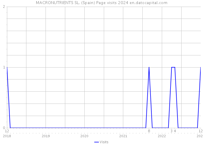 MACRONUTRIENTS SL. (Spain) Page visits 2024 