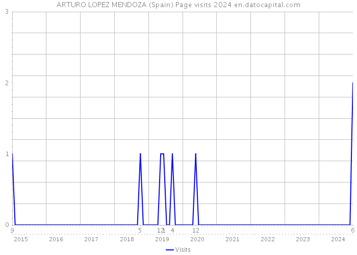 ARTURO LOPEZ MENDOZA (Spain) Page visits 2024 