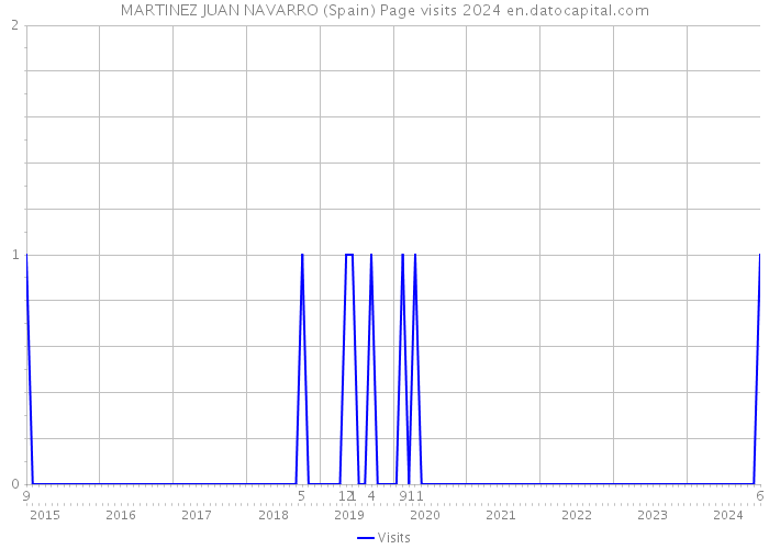 MARTINEZ JUAN NAVARRO (Spain) Page visits 2024 