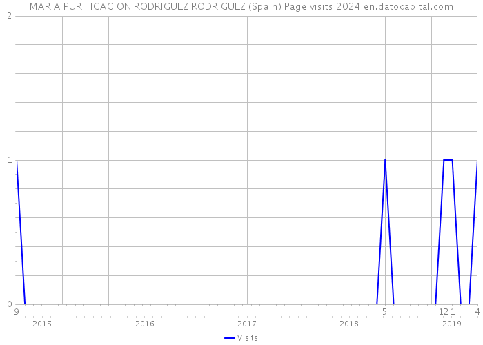 MARIA PURIFICACION RODRIGUEZ RODRIGUEZ (Spain) Page visits 2024 