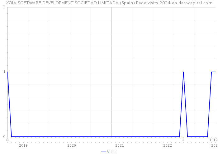 XOIA SOFTWARE DEVELOPMENT SOCIEDAD LIMITADA (Spain) Page visits 2024 