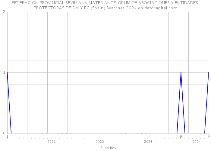 FEDERACION PROVINCIAL SEVILLANA MATER ANGELORUM DE ASOCIACIONES Y ENTIDADES PROTECTORAS DE DM Y PC (Spain) Searches 2024 