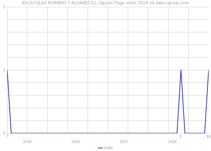 ESCAYOLAS MORENO Y ALVAREZ S.L. (Spain) Page visits 2024 