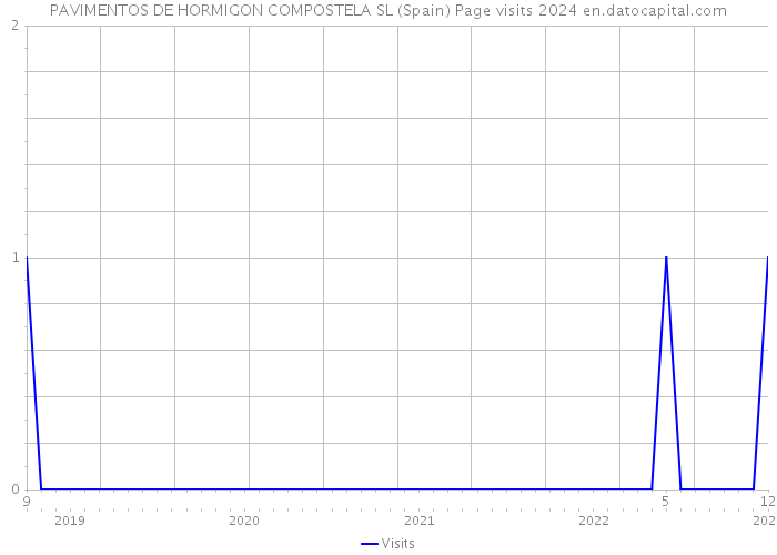 PAVIMENTOS DE HORMIGON COMPOSTELA SL (Spain) Page visits 2024 