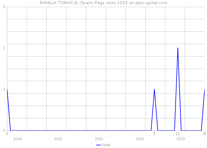 RANILLA TOMAS SL (Spain) Page visits 2024 