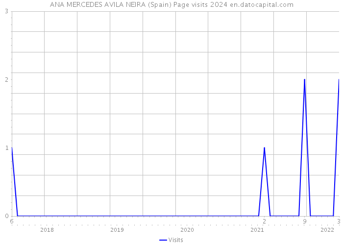 ANA MERCEDES AVILA NEIRA (Spain) Page visits 2024 