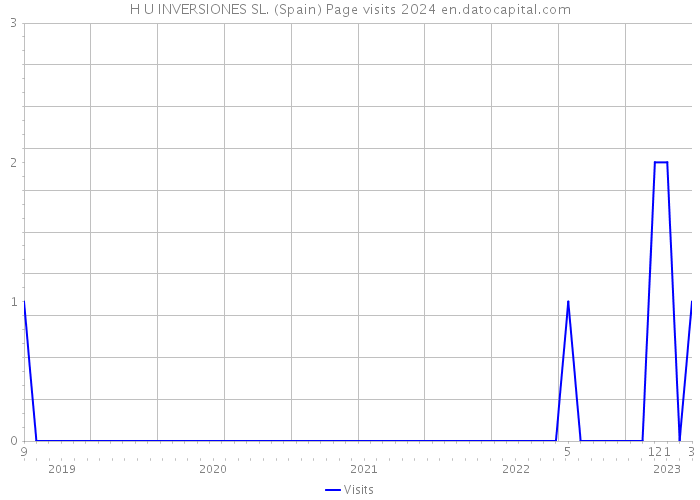 H U INVERSIONES SL. (Spain) Page visits 2024 