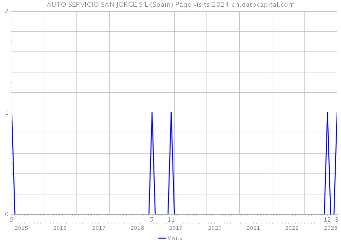 AUTO SERVICIO SAN JORGE S L (Spain) Page visits 2024 