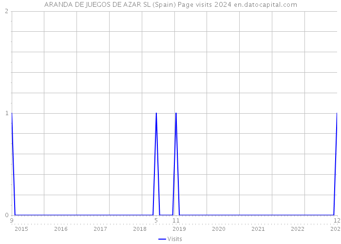 ARANDA DE JUEGOS DE AZAR SL (Spain) Page visits 2024 