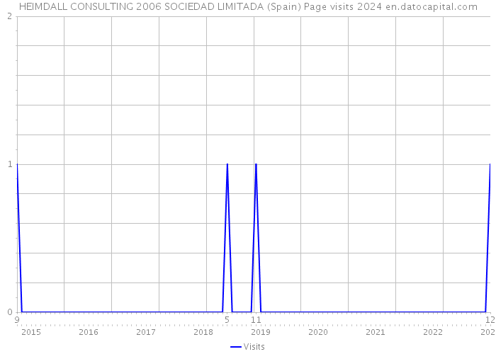 HEIMDALL CONSULTING 2006 SOCIEDAD LIMITADA (Spain) Page visits 2024 