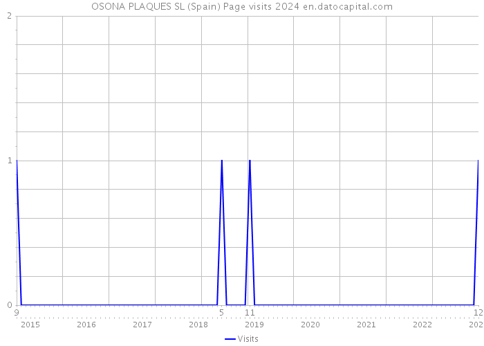 OSONA PLAQUES SL (Spain) Page visits 2024 