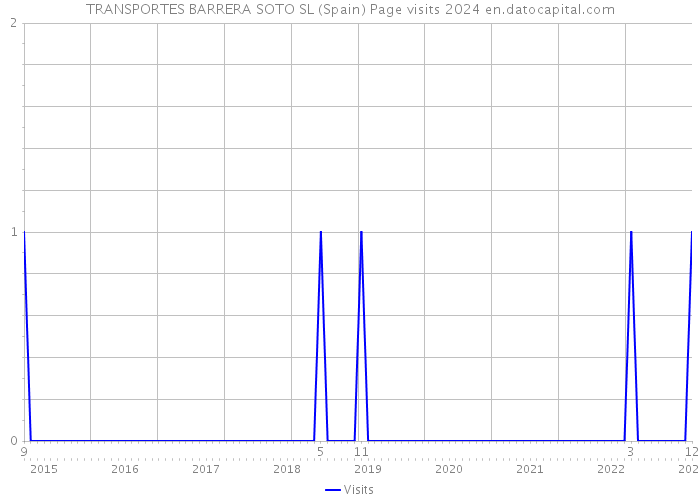 TRANSPORTES BARRERA SOTO SL (Spain) Page visits 2024 