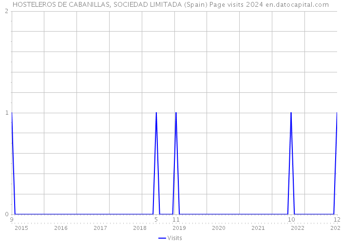 HOSTELEROS DE CABANILLAS, SOCIEDAD LIMITADA (Spain) Page visits 2024 