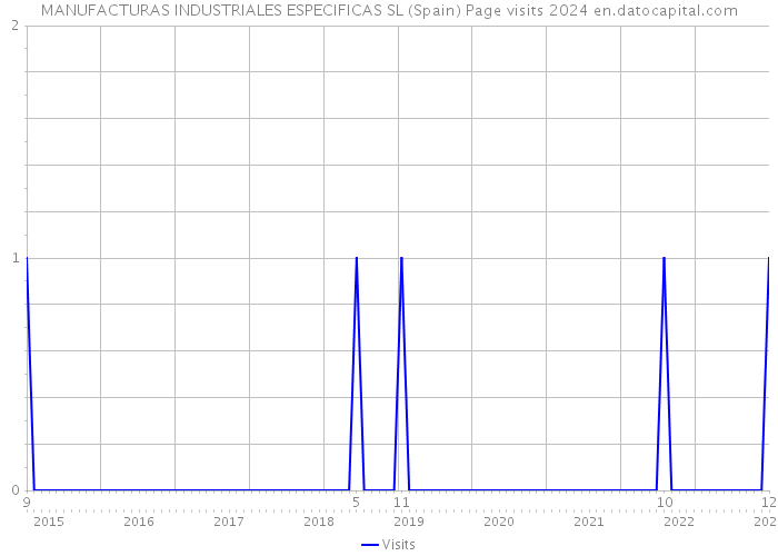 MANUFACTURAS INDUSTRIALES ESPECIFICAS SL (Spain) Page visits 2024 