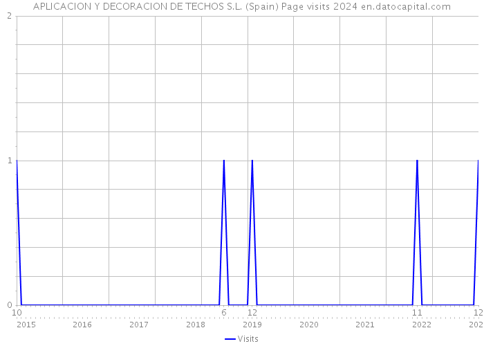 APLICACION Y DECORACION DE TECHOS S.L. (Spain) Page visits 2024 