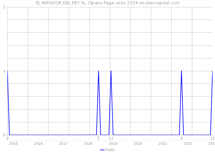 EL MIRADOR DEL REY SL. (Spain) Page visits 2024 