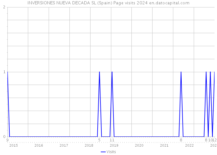 INVERSIONES NUEVA DECADA SL (Spain) Page visits 2024 