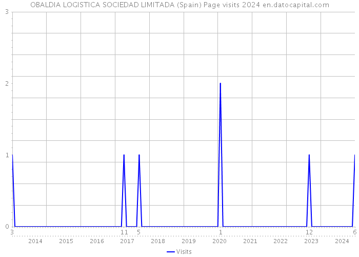 OBALDIA LOGISTICA SOCIEDAD LIMITADA (Spain) Page visits 2024 