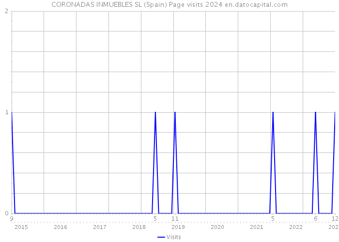 CORONADAS INMUEBLES SL (Spain) Page visits 2024 
