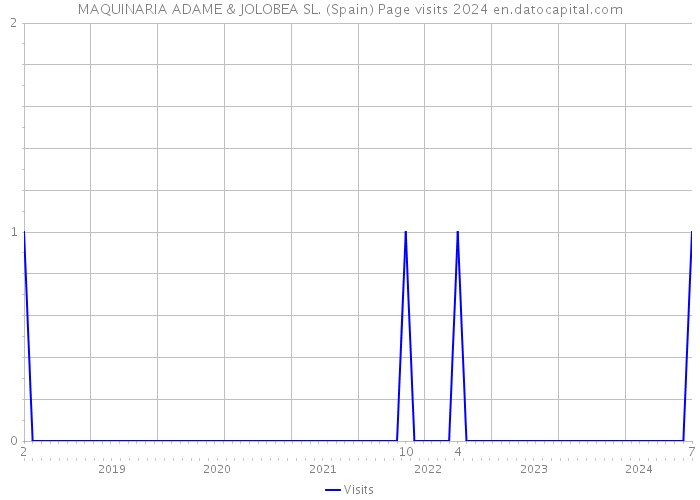 MAQUINARIA ADAME & JOLOBEA SL. (Spain) Page visits 2024 